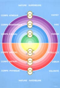Les deux natures de l'être humain | Le système des six corps